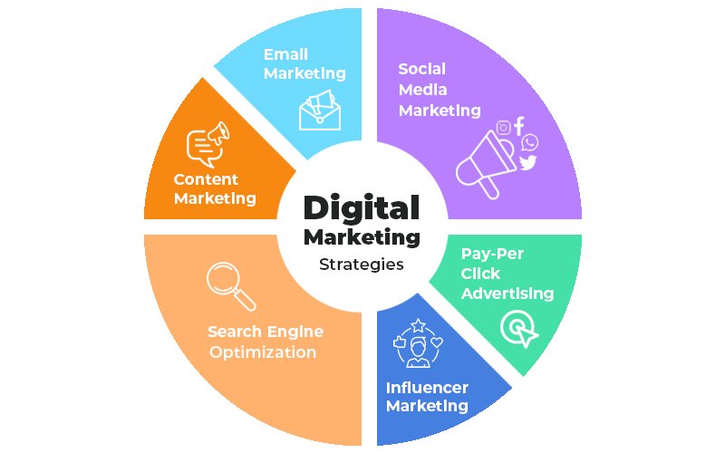 purpose of digital marketing